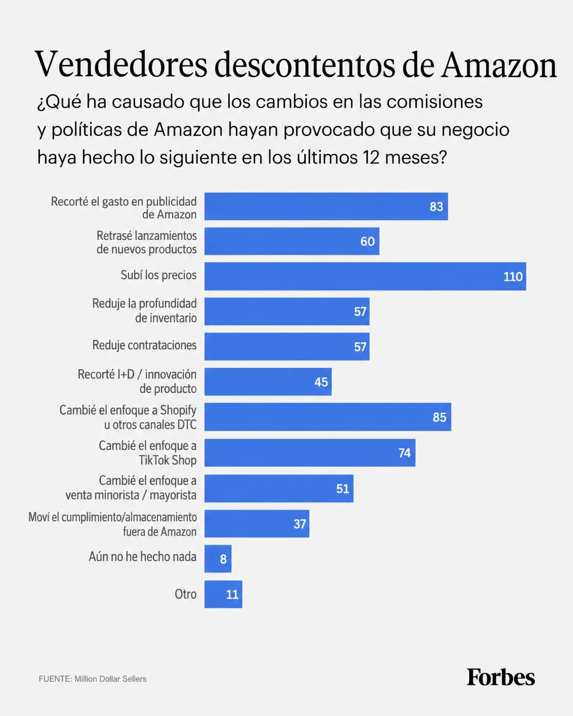 Amazon (SE PUEDE USAR) Crédito: Million Dollar Sellers