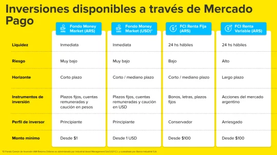 inversiones disponibles a traves de mercado pago - .