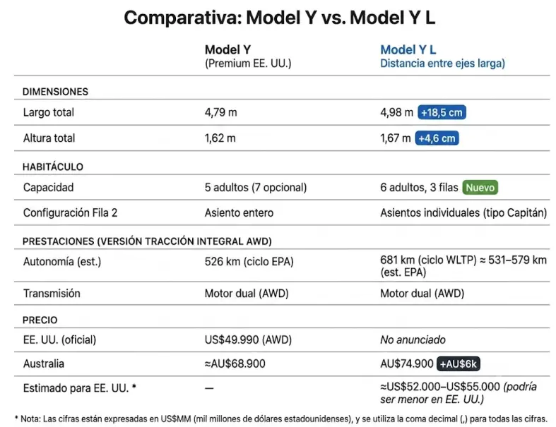 Comparativa entre el Tesla Model Y y el Model YL. (Foto: traducida con IA)