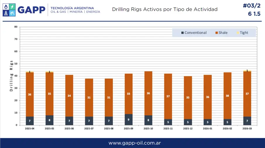 reporte upstream - rigs activos