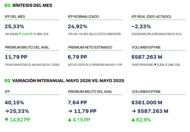 VetaCap ANUNCIÓ LA LLEGADA DEL IFP (Índice de Financiamiento PyME) 