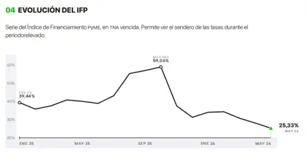 VetaCap ANUNCIÓ LA LLEGADA DEL IFP (Índice de Financiamiento PyME) 