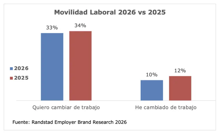 Movilidad Laboral 2026 vs 2025