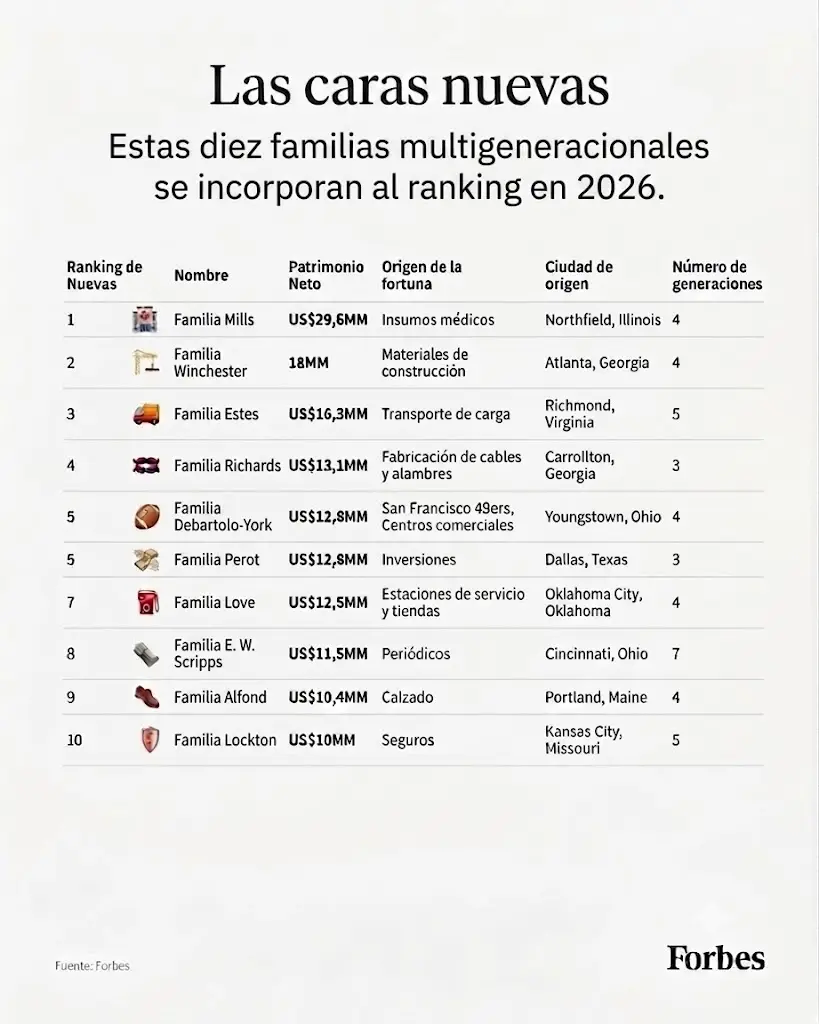 Familias que se incorporaron al ranking en 2026. (Foto: traducida con IA)