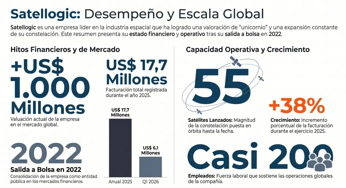 Satellogic en números