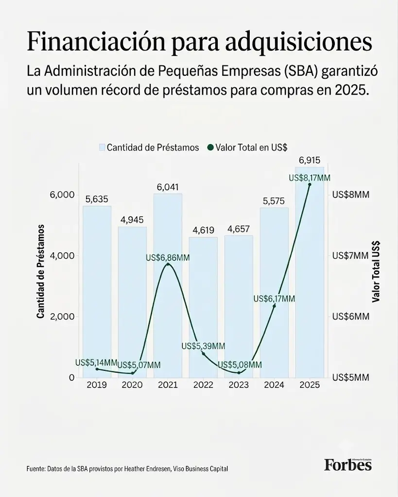Financiación para adquisiciones. (Foto: traducida con IA)