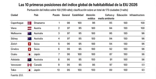 Las 10 primeras posiciones del Índice Global de Habitabilidad de la EIU 2026. (Foto: traducida con IA)