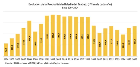 Productividad