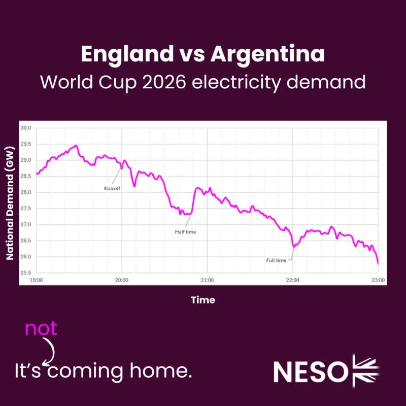 Demanda eléctrica en el Reino Unido durante el partido contra la Argentina