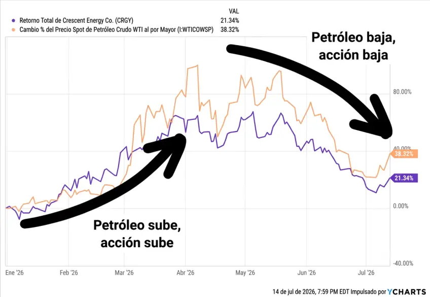 Rendimiento total de CRGY