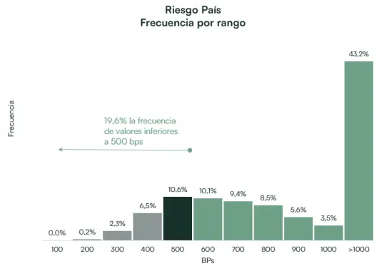 Riesgo país