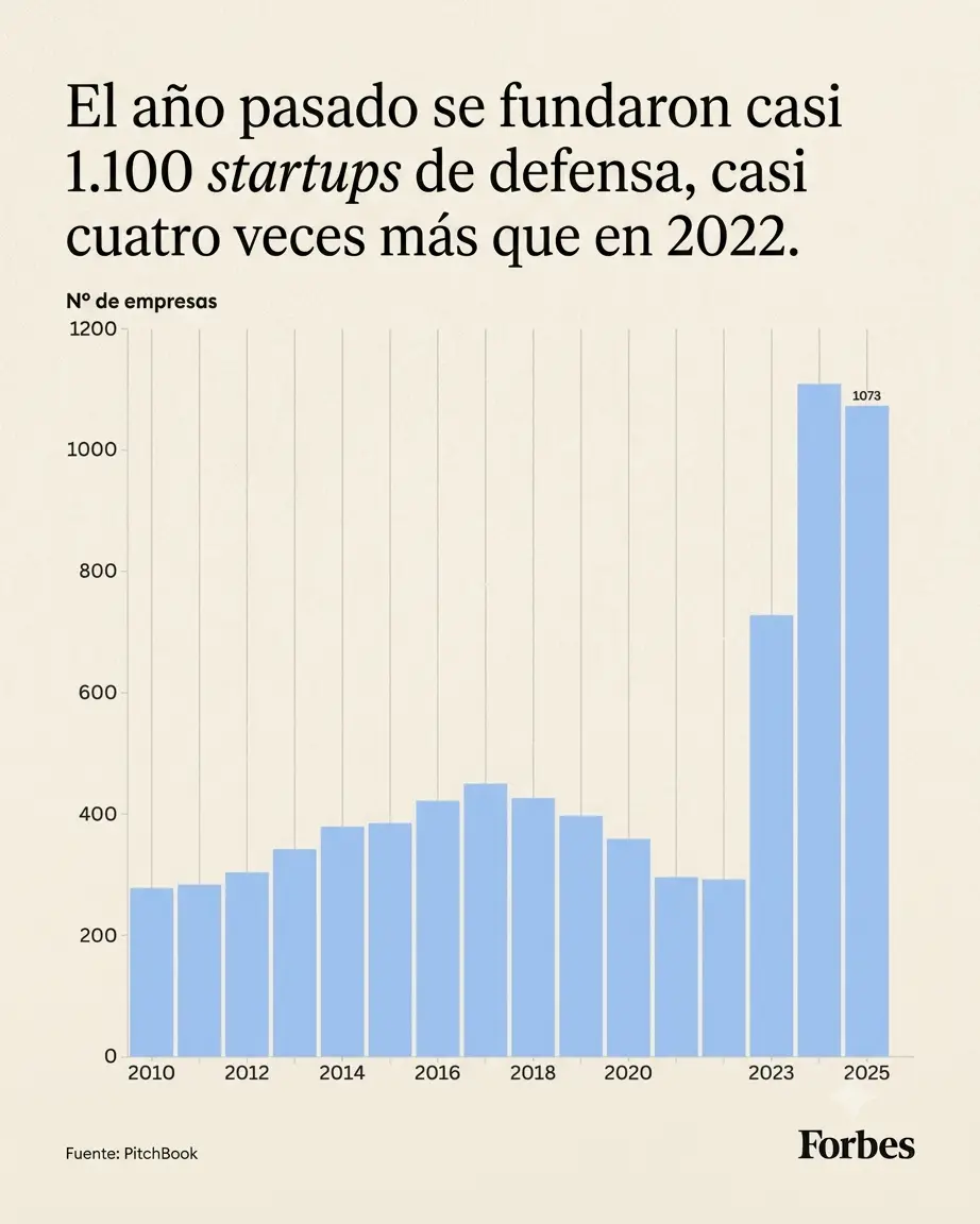startups militartes de defensa
