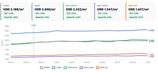 Evolución de precios (Crédito Mercado Libre)