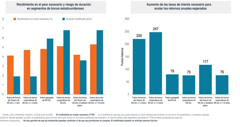 Infografía de bonos. (Foto: Janus Henderson Investors)