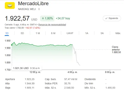 La acción de Mercado Libre golpeada en el after-market