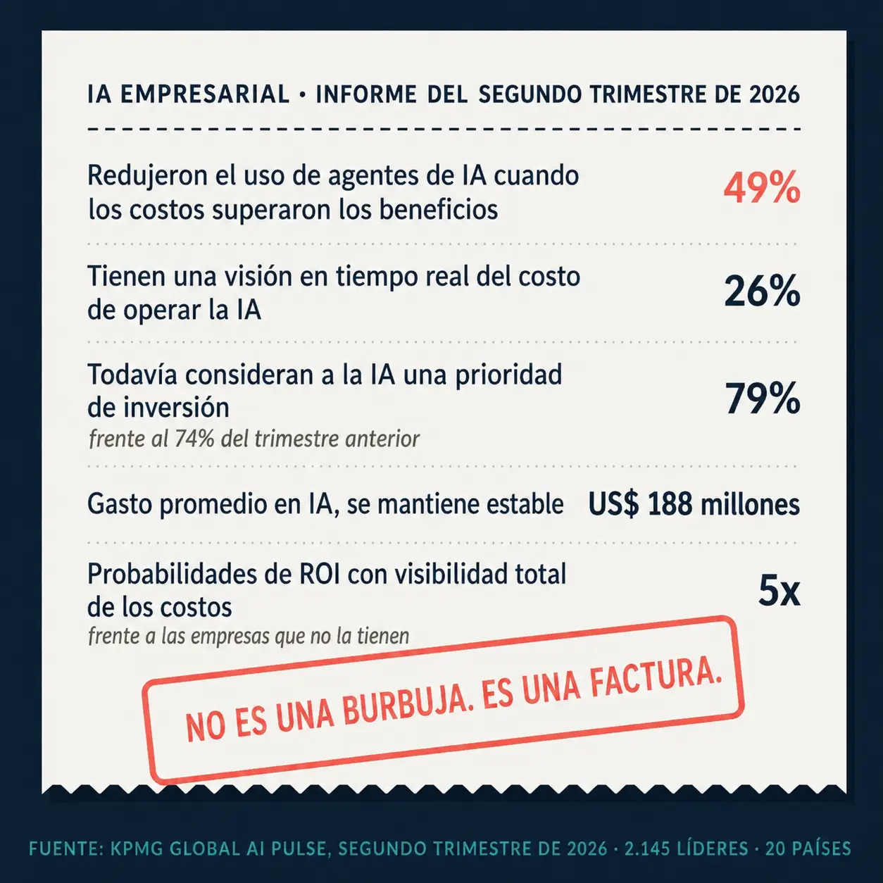 IA empresarial - Informe del segundo trimestre de 2026 de KPMG. (Foto: traducida con IA con datos de Sandy Carter de KPMG)
 