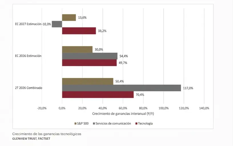 Crecimiento de las ganancias tecnológicas