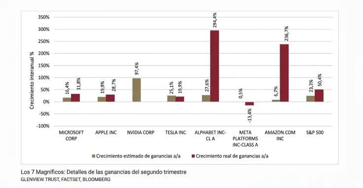 Los 7 Magníficos: Detalles de las ganancias del segundo trimestre