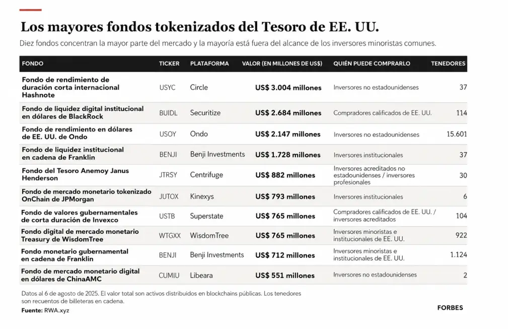 Los mayores fondos tokenizados del Tesoro de Estados Unidos