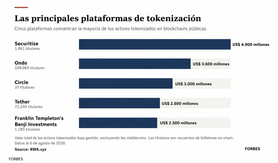 Las principales plataformas de tokenización