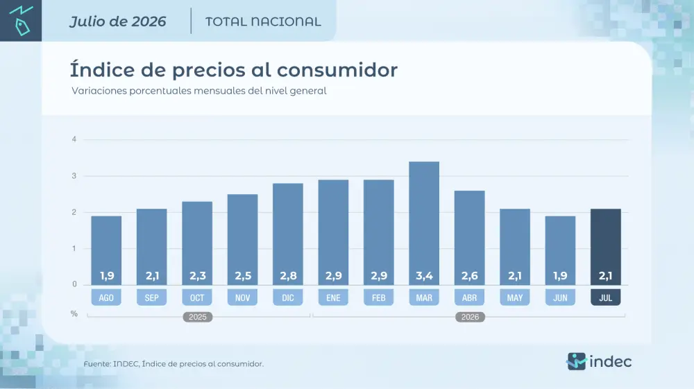 IPC Julio