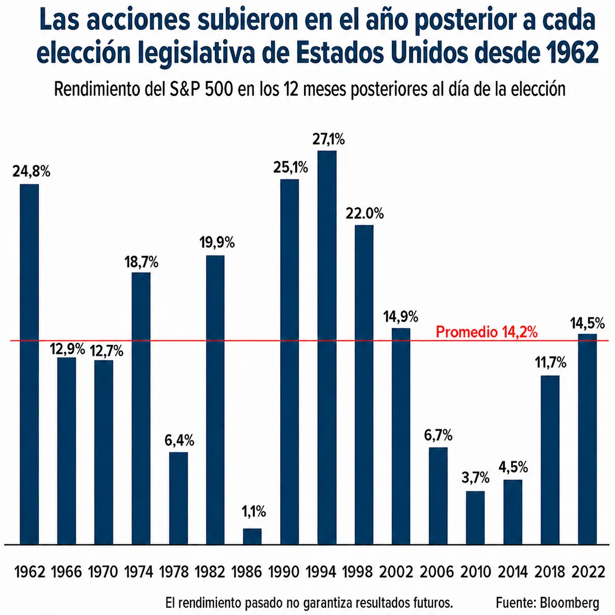 Las acciones subieron en el año posterior a cada elección legislativa de Estados Unidos desde 1962. (Foto: traducida con IA)