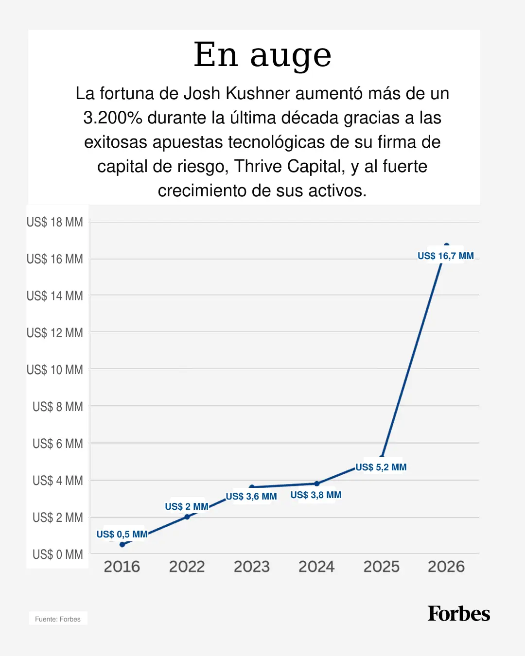 Fortuna de Josh Kushner. (Foto: traducida con IA)