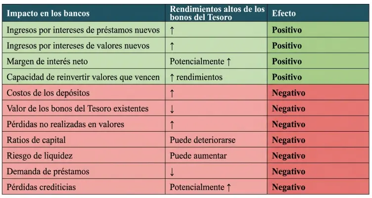 El aumento vertiginoso de los rendimientos suele ser negativo para los bancos.