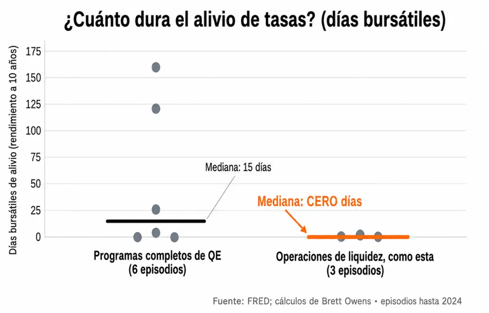 ¿Cuánto dura el alivio de las tasas de interés en Estados Unidos? (Foto: traducida con IA)