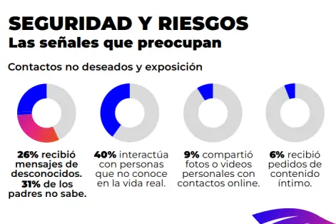 Seguridad y riesgos. (Foto: informe Infancias Conectadas de BTR Consulting)