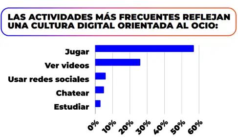 Las actividades más frecuentes reflejan una cultura digital más orientada al ocio. (Foto: informe Infancias Conectadas de BTR Consulting)