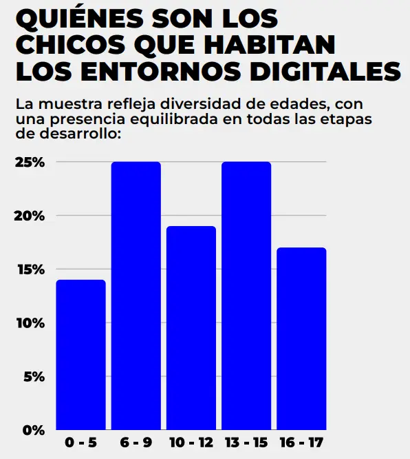 Quiénes son los chicos que habitan los entornos digitales. (Foto: informe Infancias Conectadas de BTR Consulting)