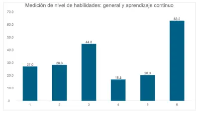 Gráfico Informe de Transformaciones del Trabajo, elaborado por el Observatorio del Futuro de Insight 21.