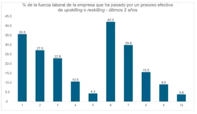 Grafico Informe de Transformaciones del Trabajo, elaborado por el Observatorio del Futuro de Insight 21.
