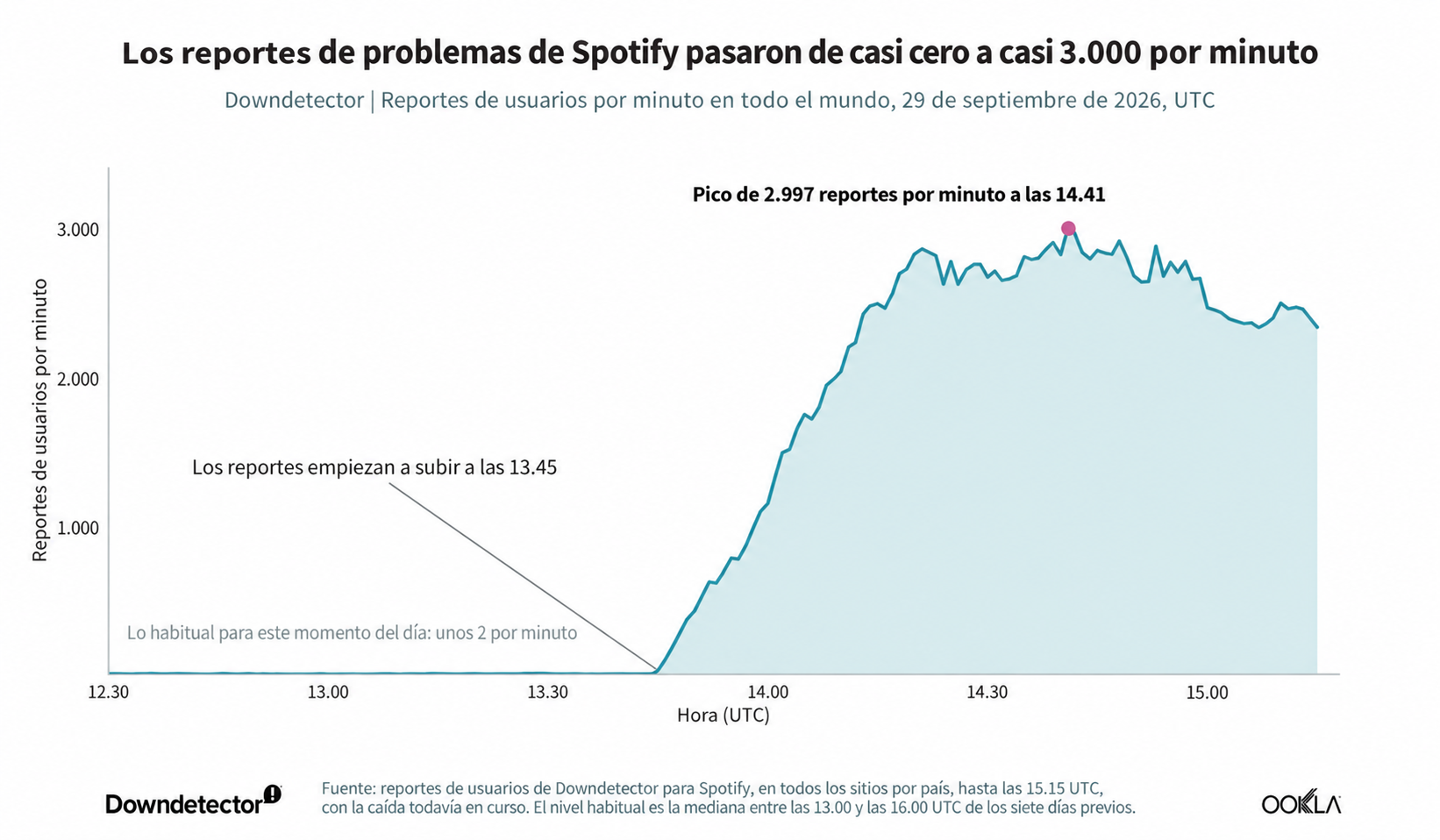 Se cayó Spotify: miles de usuarios en todo el mundo reportaron ...
