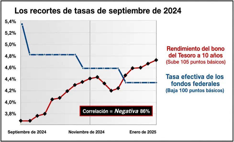 Estadísticas de la Reserva Federal de Estados Unidos. (Foto: traducida con IA)