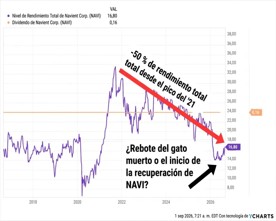 Rentabilidad total de NAVI