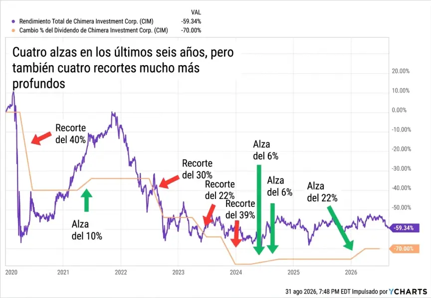 Rentabilidad total de CIM