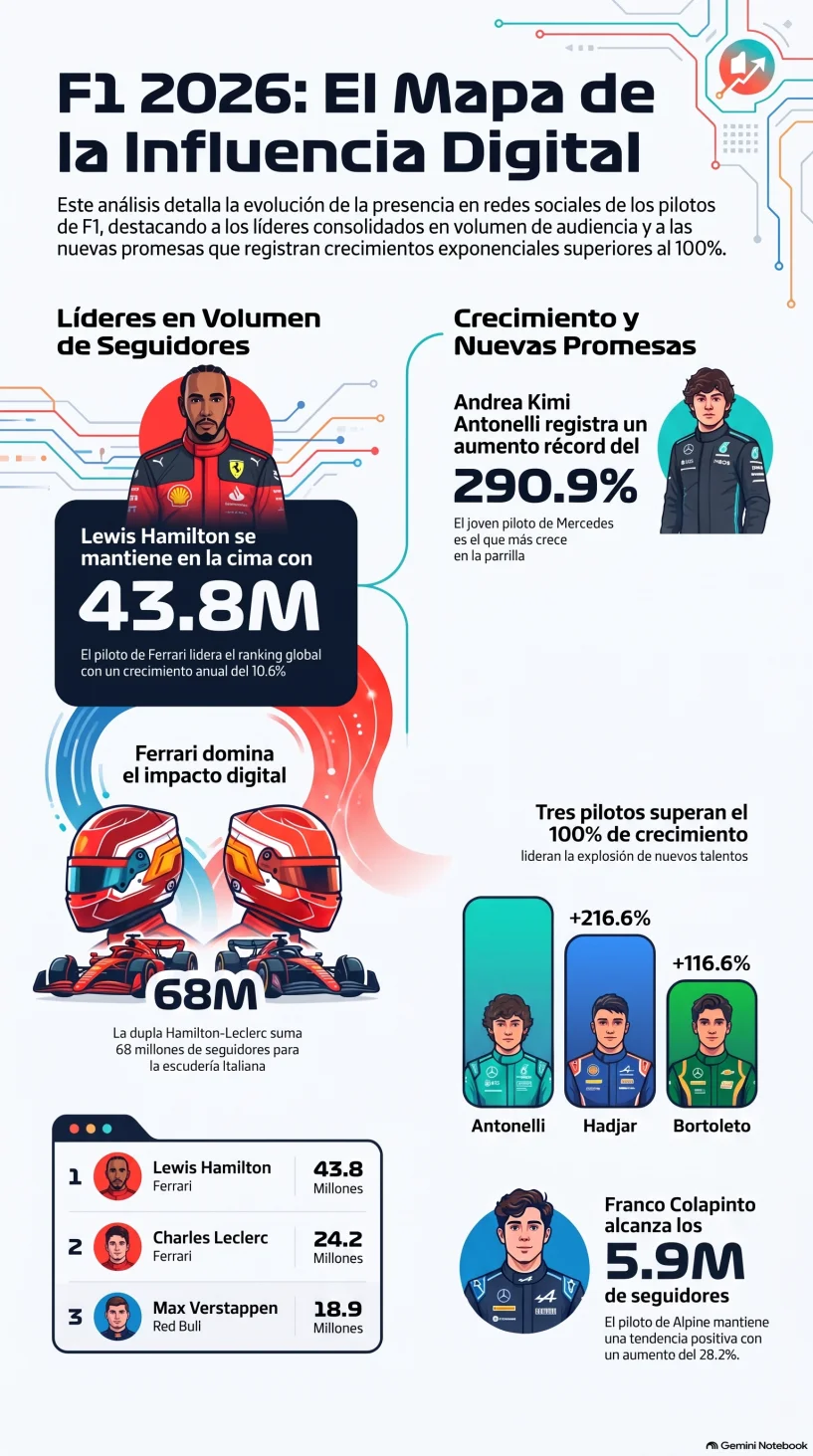 Infografía Seguidores Formula 1 - Notebooklm