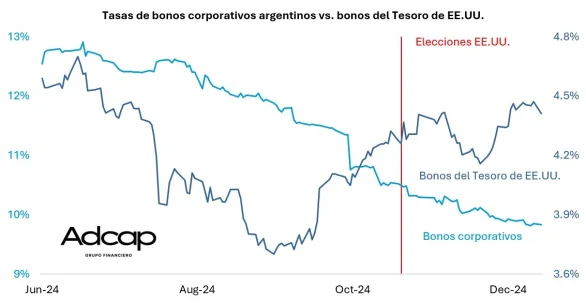 Bonos argentinos vs. estadounidenses - Adcap