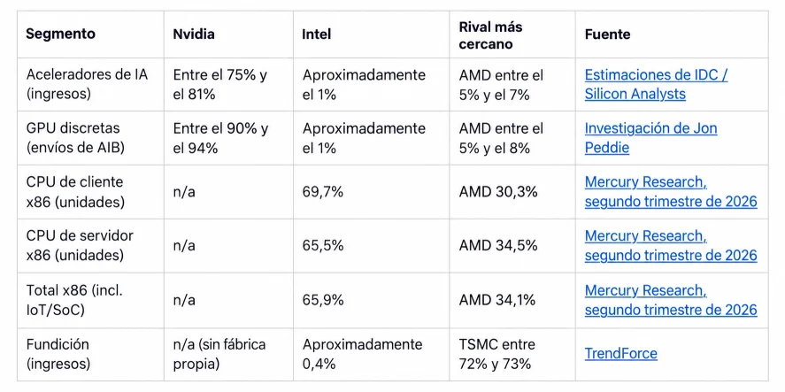 Ventaja competitiva de Nvidia sobre Intel. - Foto: Forbes US traducida con IA.