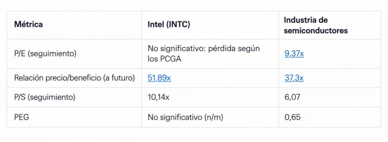 Valoración de Intel frente a la industria de semiconductores. - Foto: Forbes US traducida con IA.