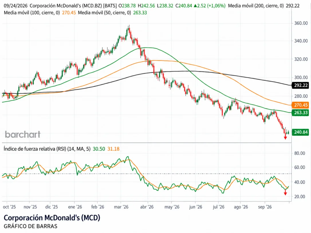 Acciones de McDonald's - Corporación McDonald's (MCD)
