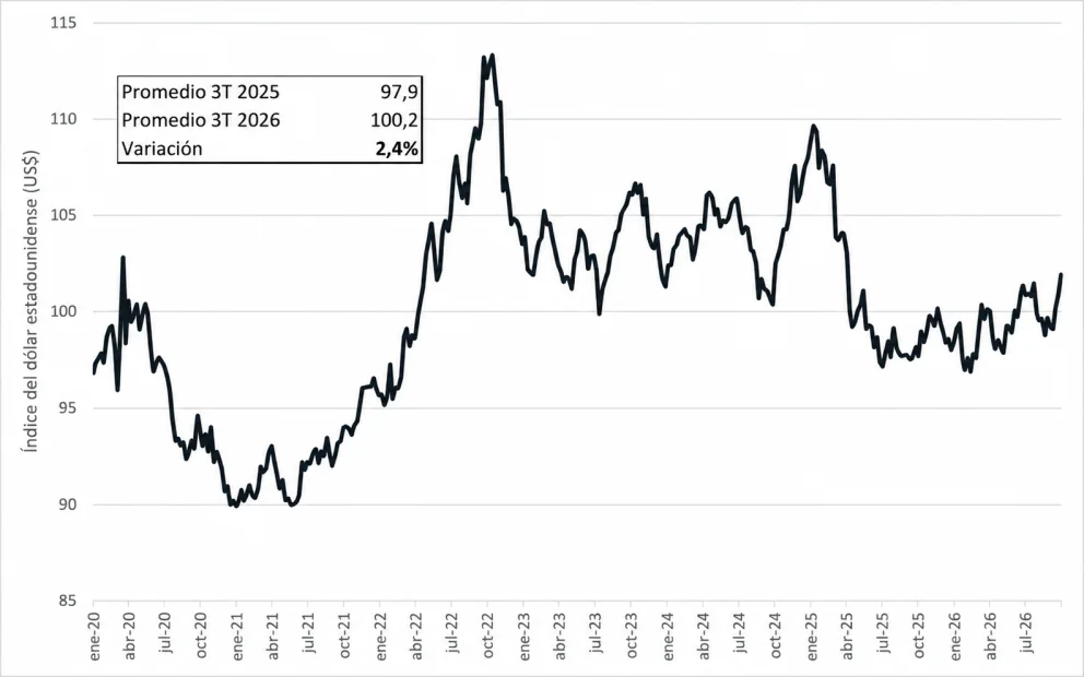 El dólar estadounidense se fortalece. - Foto: Glenview Trust, Bloomberg, traducida con IA.