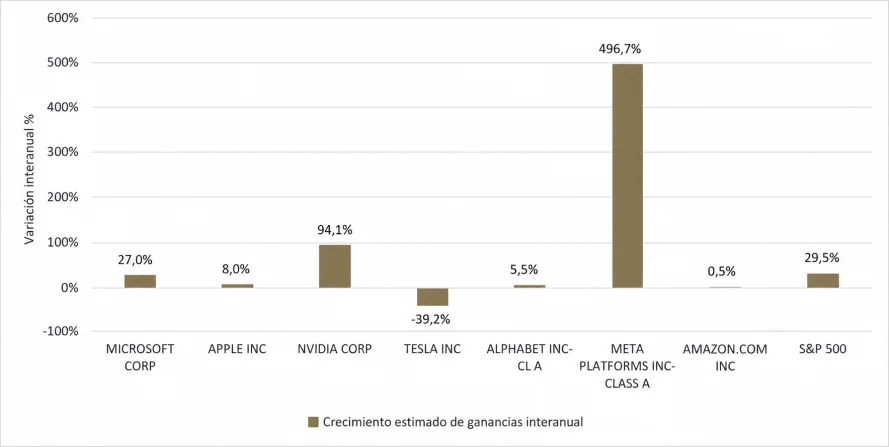 Crecimiento estimado de las ganancias del tercer trimestre de los Siete Magníficos. - Foto: Glenview Trust, FactSet, Bloomberg, traducida con IA.