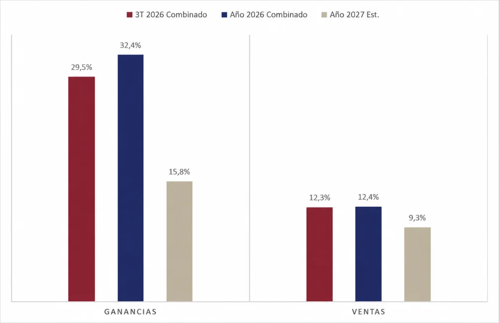 Resumen de las estimaciones de ganancias del S&P 500. - Foto: Glenview Trust, FactSet, traducida con IA.