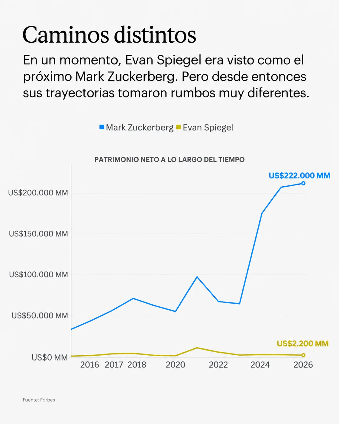 Comparación del patrimonio de Evan Spiegel y Mark Zuckerberg. - Foto: Forbes US traducida con IA.