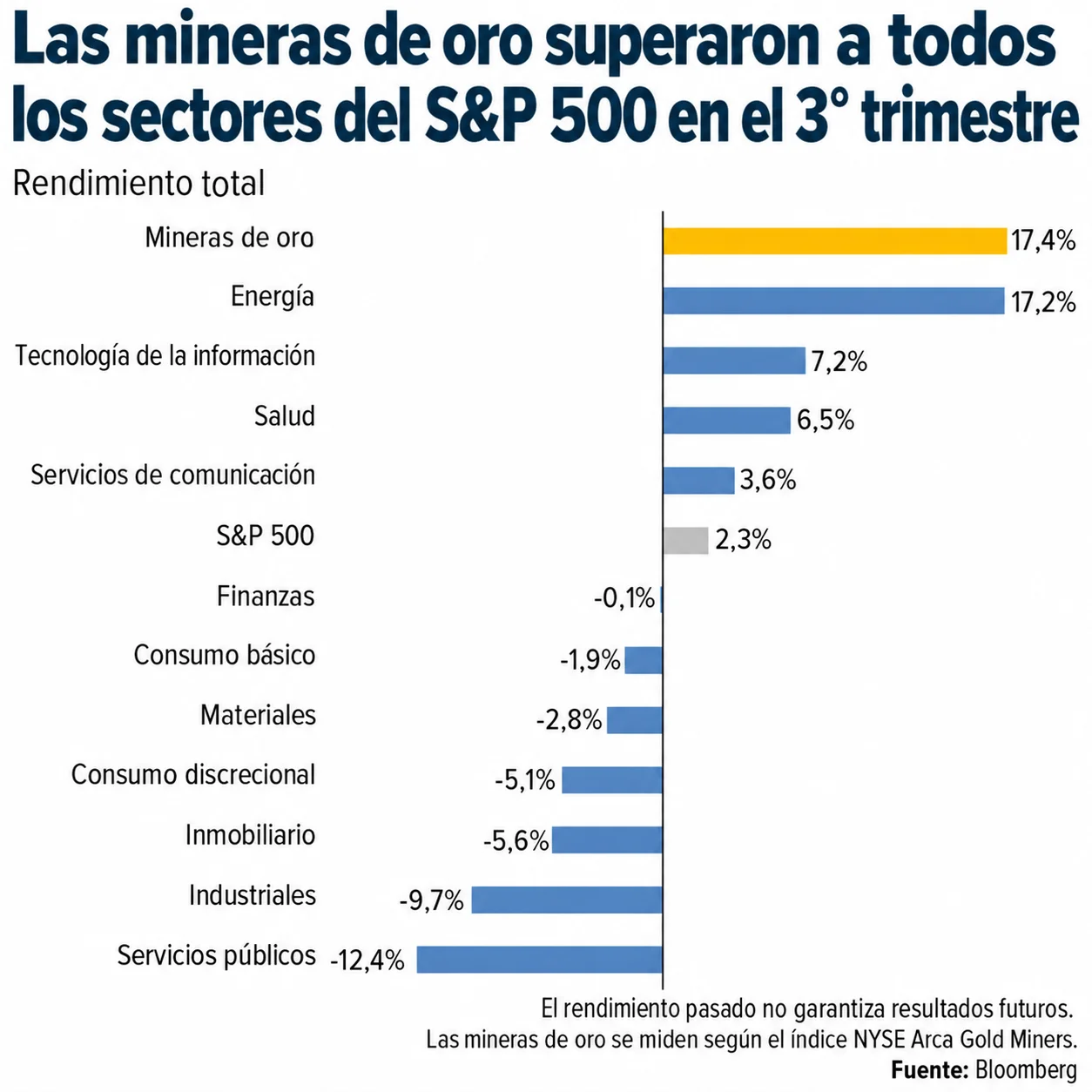 Las mineras de oro superaron a todos los sectores del S&P 500 en el tercer trimestre. - Foto: Forbes US traducida con IA.