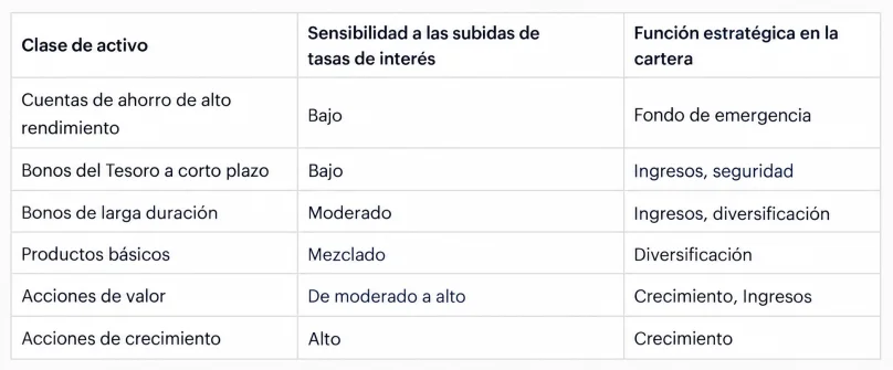 Principales sectores y activos a considerar cuando suben las tasas de interés. - Foto: Forbes US traducida con IA.
