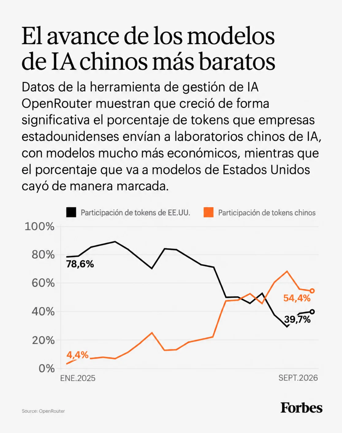 Avance de modelos de IA - Forbes
